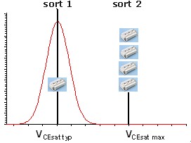 圖2:飽和電壓柱狀圖