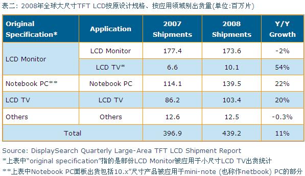 2008年全球大尺寸TFT LCD按原設計規格、按應用領域別出貨量