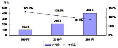 2009-2011年中國數(shù)碼相框市場銷售量預測
