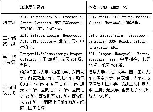 MEMS慣性傳感器研發、制造商一覽表