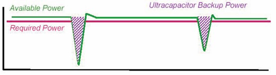 圖2:儲能電容用作備用電源時原理