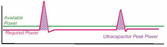 圖3:儲能電容提供峰值功率時原理
