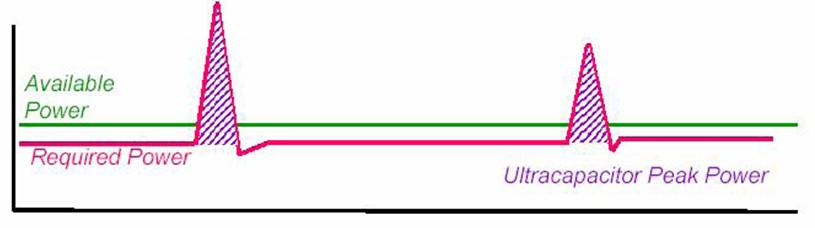 圖2:超級電容提供峰值功率示意圖