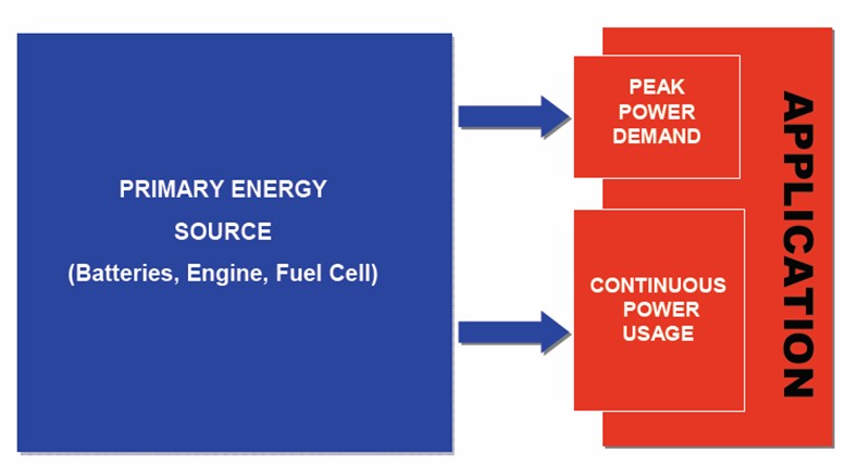 圖3:沒有超級電容的動力系統工作模式