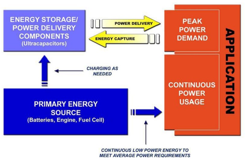圖4:超級電容用作輔助電源的動力系統工作模式