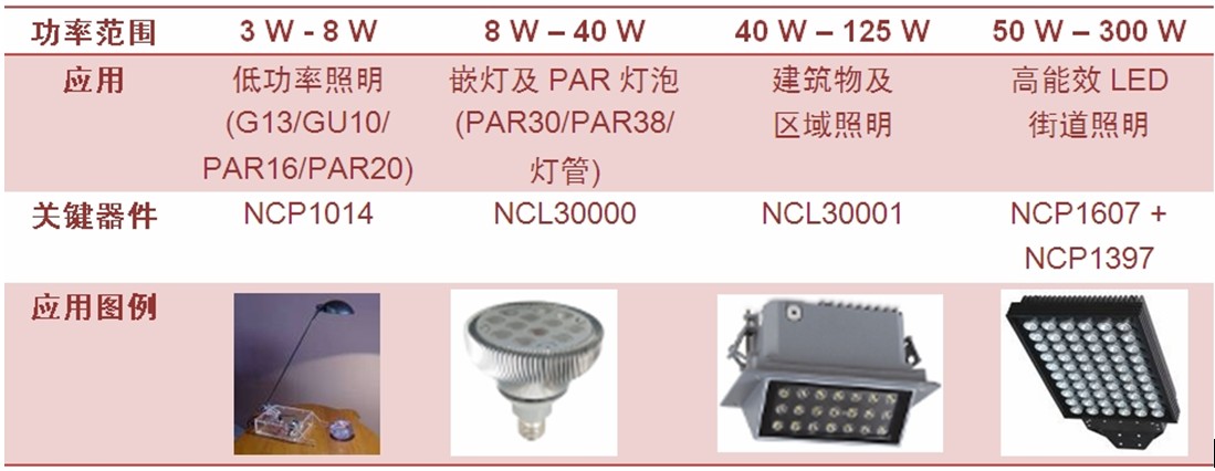 表1:安森美半導體典型AC-DC LED通用照明解決方案