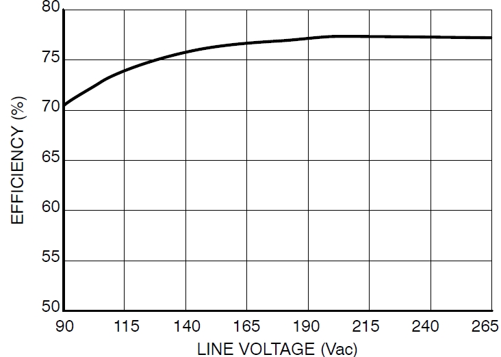 圖4:Pout=8.5 W、不同線路電壓時的能效