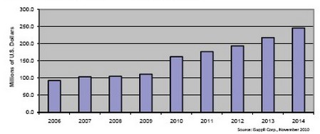 此前的8年時間光學電信MEMS市場不是原地踏步,就是負增長