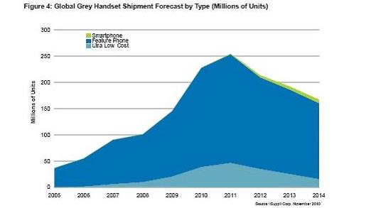 全球灰市手機出貨量預測，按類型細分(出貨量以百萬計)