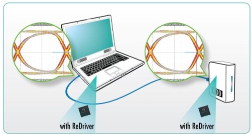 在每個連接器端都有轉接驅動器。縮短(drop)&ldquo;信號通道&rdquo;。顯示了發(fā)送器端的開眼圖和接收器端的閉合眼圖