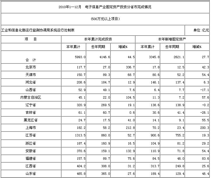 2010年1—12月 電子信息產業固定資產投資分省市完成情況