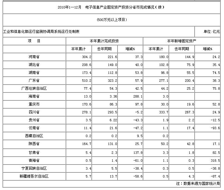 2010年1—12月 電子信息產業固定資產投資分省市完成情況(續)