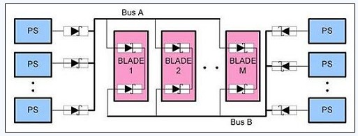 圖 3、N+1 A、B 總線(xiàn)的OR