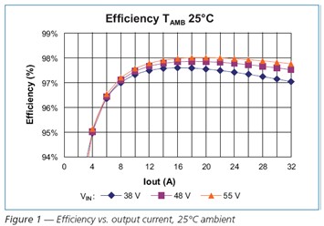 Efficiency output current，25℃ ambient