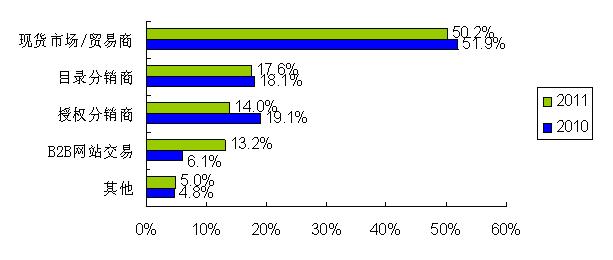 圖2:根據不同特點選擇適合自己的小批量采購渠道