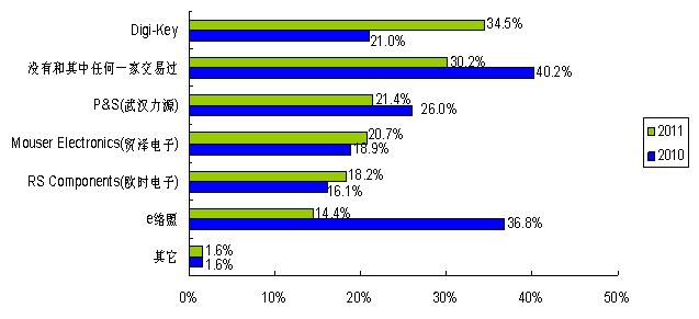 圖6:對目錄分銷商的認知度在提升