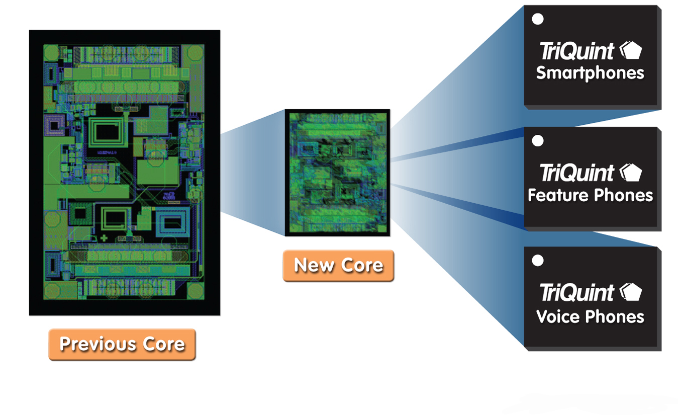TriQuint以業(yè)內(nèi)最小的發(fā)射模塊創(chuàng)造聲勢(shì)，為2G / 3G / 4G 移動(dòng)設(shè)備提供設(shè)計(jì)靈活性