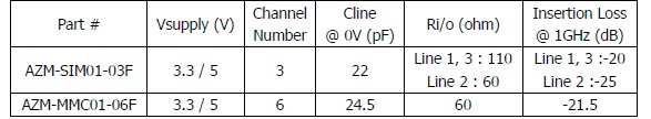 表1：晶焱科技應用于SIM卡及MMC/SD卡的電磁干擾濾波器的基本特性參數。