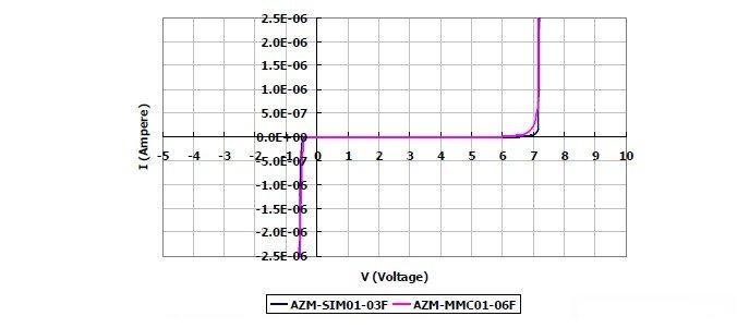圖2：晶焱科技推出的AZM-SIM01-03F及AZM-MMC01-06F電磁干擾濾波器產品：I/O端對地（GND 或VSS）所測量的DC漏電流值均遠小于1μA。