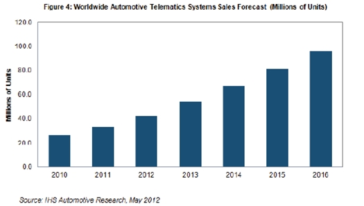 隨后在截止到2016年的三年里，預計平均增長速度為18-24%，2016年銷量預計接近9600萬個