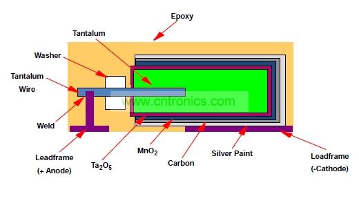 圖2:KEMET T428系列鉭二氧化錳電容內部結構