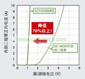 圖4:SCH2080KE憑借SiC-SBD將正向電壓降低了70%