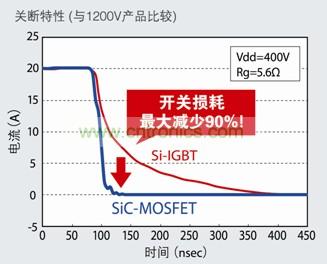 圖5:SiC-MOSFET不會產(chǎn)生Si-IGBT中常見的尾電流