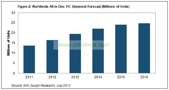 到2016年,其出貨量將達到2480萬臺左右,五年復合年度增長率接近13%