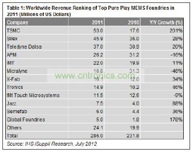 在12家提供MEMS制造業務的純代工廠商中，臺積電名列前茅。