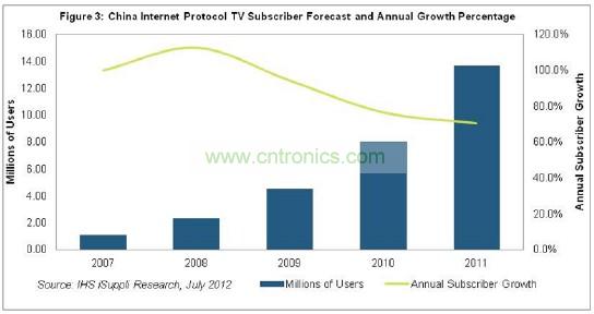 在2011年以前的幾年,中國IPTV用戶急劇增長,2007和2008年增長率高達三位數,如圖3所示。