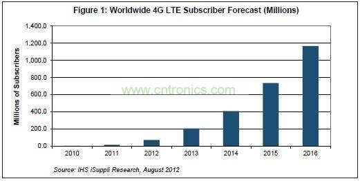 全球 4G LTE 用戶數量統計表
