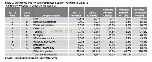 總體半導體營業收入變化情況,按公司總部所在地細分