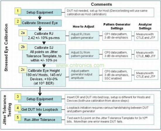 USB 3.0接收機(jī)一致性測(cè)試包括三個(gè)階段：壓力眼圖校準(zhǔn)、抖動(dòng)容限測(cè)試和分析