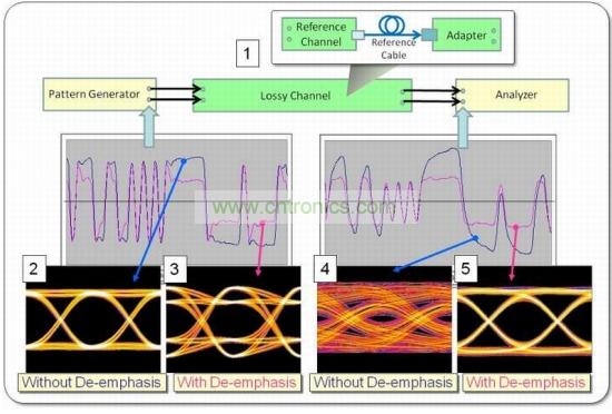 波形和眼圖可以演示去加重的不同影響，在本例中使用PRBS-7 數(shù)據(jù)碼型