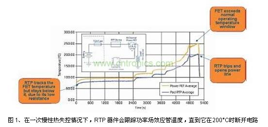 在一次慢性熱失控情況下,RTP 器件會跟蹤功率場效應管溫度,直到它在200°C時斷開電路