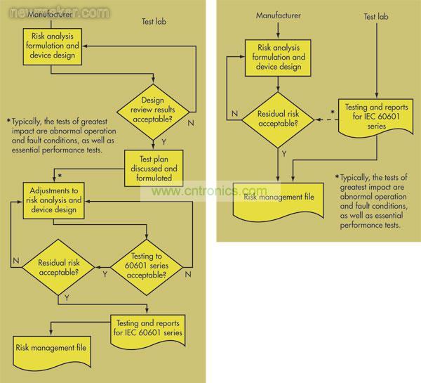 在第2版IEC 60601-1(右)中,OEM和測試實驗室之間的交流非常少