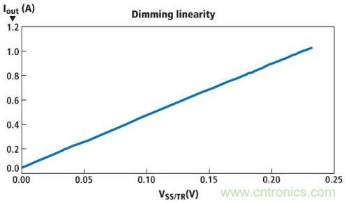 圖1所示電路的亮度調節(jié)線性情況,其使用一個電位計實現(xiàn)亮度調節(jié)