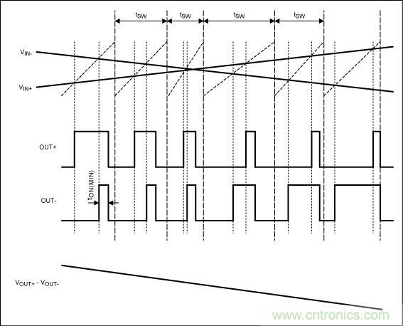 擴譜調制模式下，Maxim的D類BTL放大器加載輸入信號后的輸出