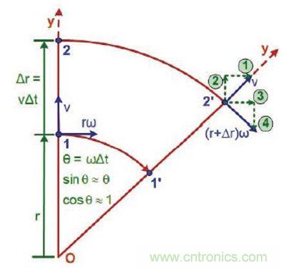 圖2 運(yùn)動中絕對速度的改變:如果我們知道絕對加速度,就知道了我們將感受到的力