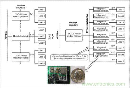 與電信單板上傳統(tǒng)的分布電源架構(gòu)(左邊)相比,集成開關調(diào)節(jié)器(右邊)具有更高效率和可靠性,能夠加快設計進程、縮小電路板面積