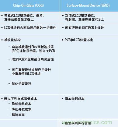 COG相比SMD的優勢匯總