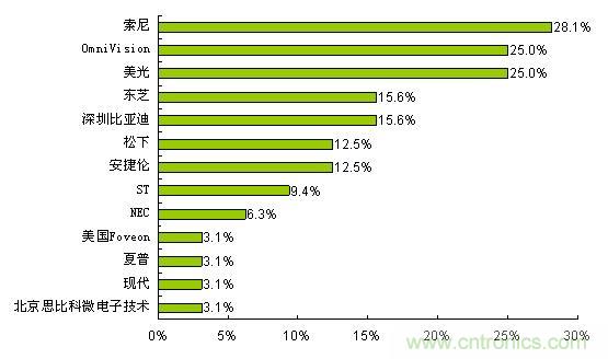  索尼、OmniVision和美光是最受歡迎的CMOS圖像傳感器品牌