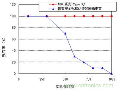 溫度循環(huán)實驗結(jié)果 (實驗條件: 實驗溫度-55/+125℃, 放置時間各30分鐘 , 實驗數(shù)量: 20pcs.)