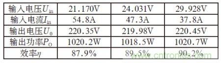 1kVA逆變電源試驗(yàn)結(jié)果