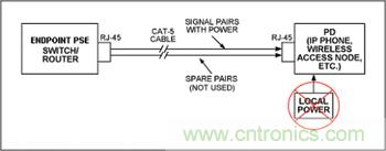 對端點PSE和PD設(shè)備來說,電源是通過信號線對分配的