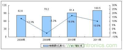 2008-2011年全球MEMS傳感器市場規模及增長