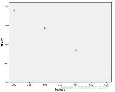 耐脈沖次數與折減比率對數散點圖