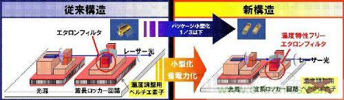 圖2:波長可變激光模塊原來的構造與新開發標準濾波器的構造