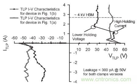 圖4，.圖1(a)和(b)結構的準靜態100 ns TLP雙向I–V特性。