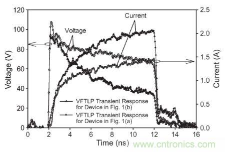 圖3， 140 V極快TLP施加到受測器件時，圖1(a)和圖1(b)結構的電壓與電流波形對比。